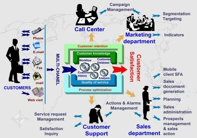 Oltre il Customer Centric