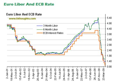 bce libor mag09