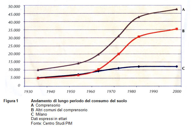 Andamento di lungo periodo del consumo del suolo