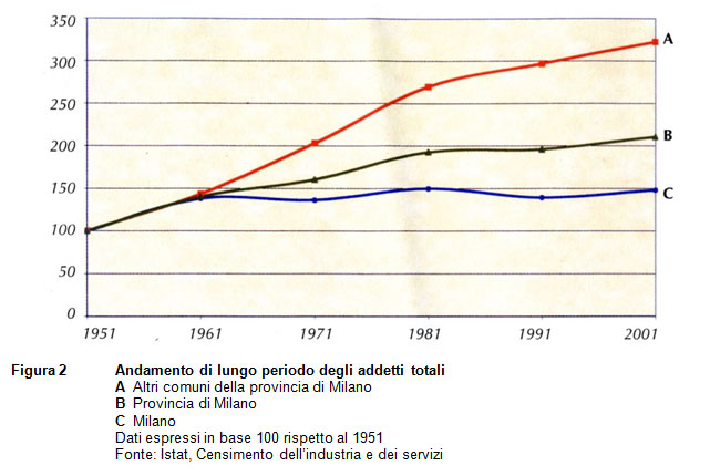 Andamento di lungo periodo degli addetti totali