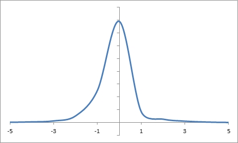 Distribuzione cumulativa delle frequenze dei rendimenti dell'indice S&P 500 tra il 1950 e il 2012.