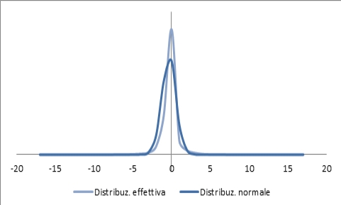 Confronto tra la distribuzione normale e quanto effettivamente verificatosi.