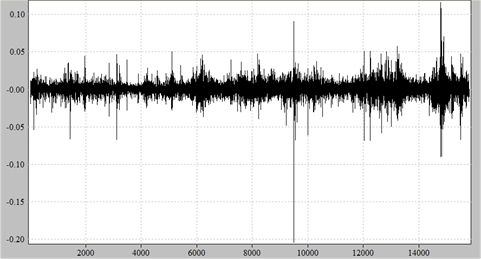 Rendimenti dell’indice S&P 500 tra il 1950 e il 2012 rispetto al tempo.