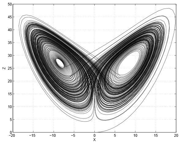 Andamento di due grandezze meteorologiche nello spazio dalle fasi: Attrattore di Lorenz ("Farfalla di Lorenz"