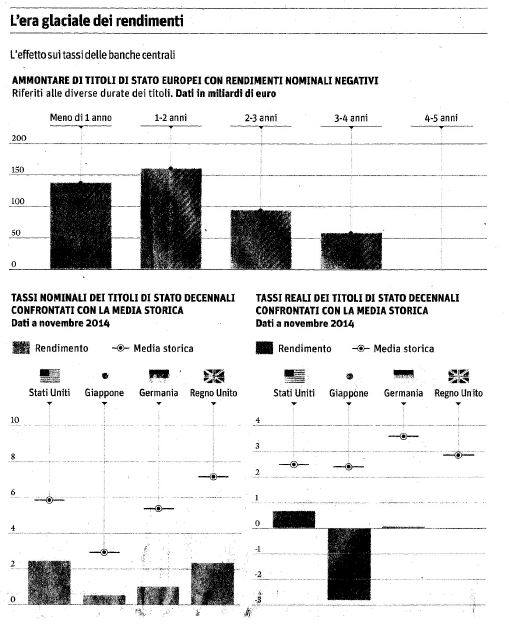 Era glaciale dei rendimenti - Il Sole 24Ore