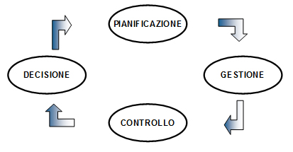 pianificazione e controllo di gestione