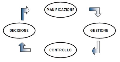 pianificazione e controllo di gestione