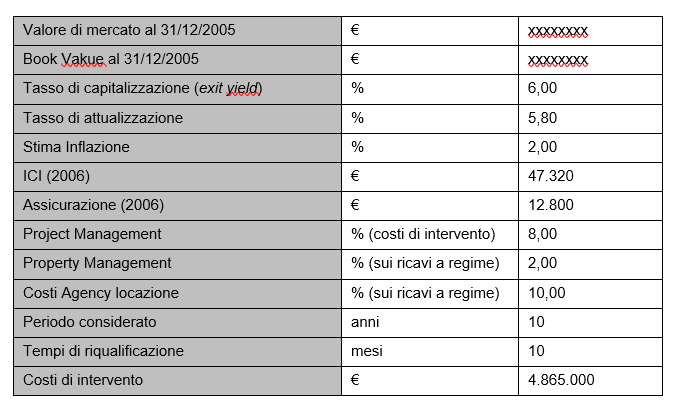 property management, Tabella 2 - Assunzioni alla base del progetto di valorizzazione..png