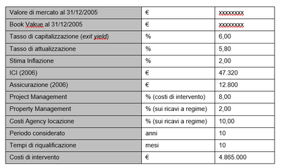 property management, Tabella 2 - Assunzioni alla base del progetto di valorizzazione..png