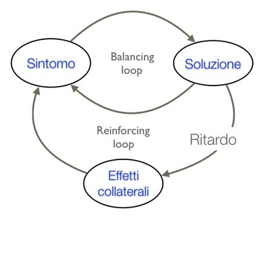 Reinforcing loop