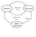Reinforcing loop