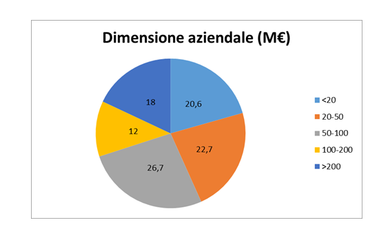 Temporary management dimensione aziendale