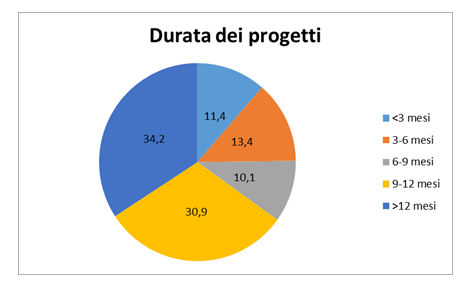 Temporary management durata dei progetti 