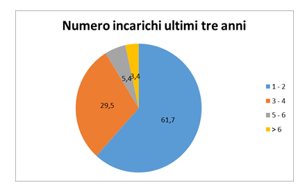 Temporary management numero incarichi