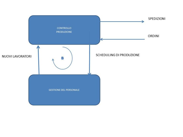 Balancing Loop