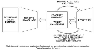 La complessità del Mercato Immobiliare Italiano: le potenzialità e le tendenze