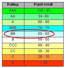 rating immobiliare