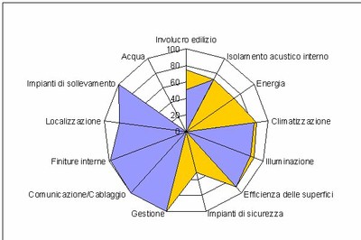 Un sistema innovativo di Rating Immobiliare per determinare le complesse prestazioni degli edifici