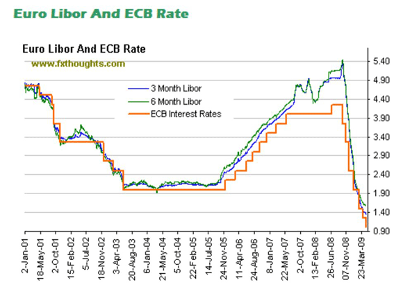 andamento tassi BCE - deflazione