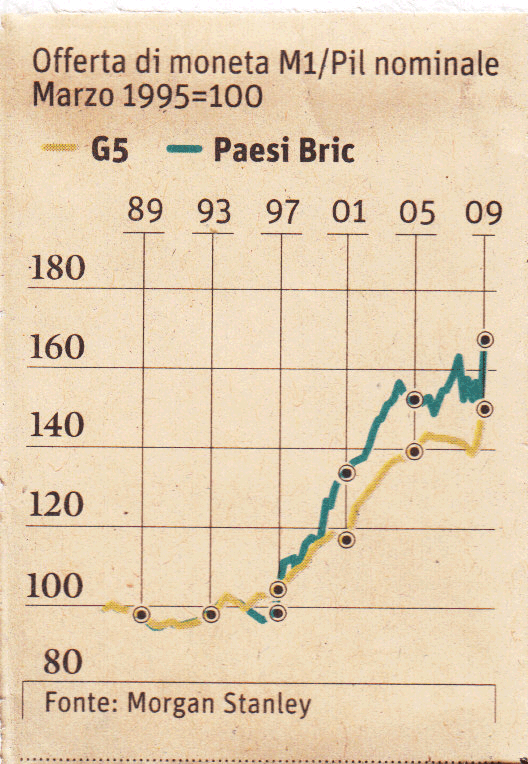 andamento tra massa monetaria e pil - deflazione