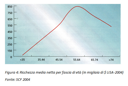 Ricchezza media netta per fascia d'età