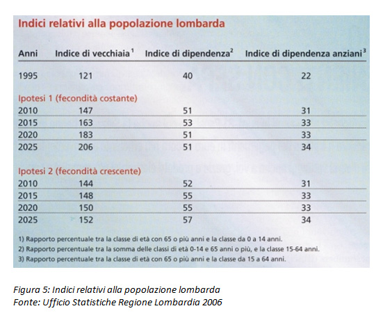 Indici relativi alla popolazione lombarda