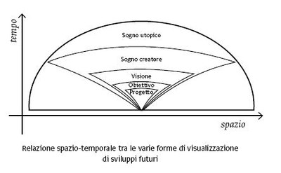 Quale Sogno Costruttivo per una Vita Ap-pagante - Satsang Laico