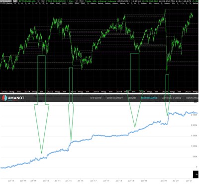 L'Androritmo per cogliere i Cigni Neri: Umanot - il RoboTrader cognitivo.